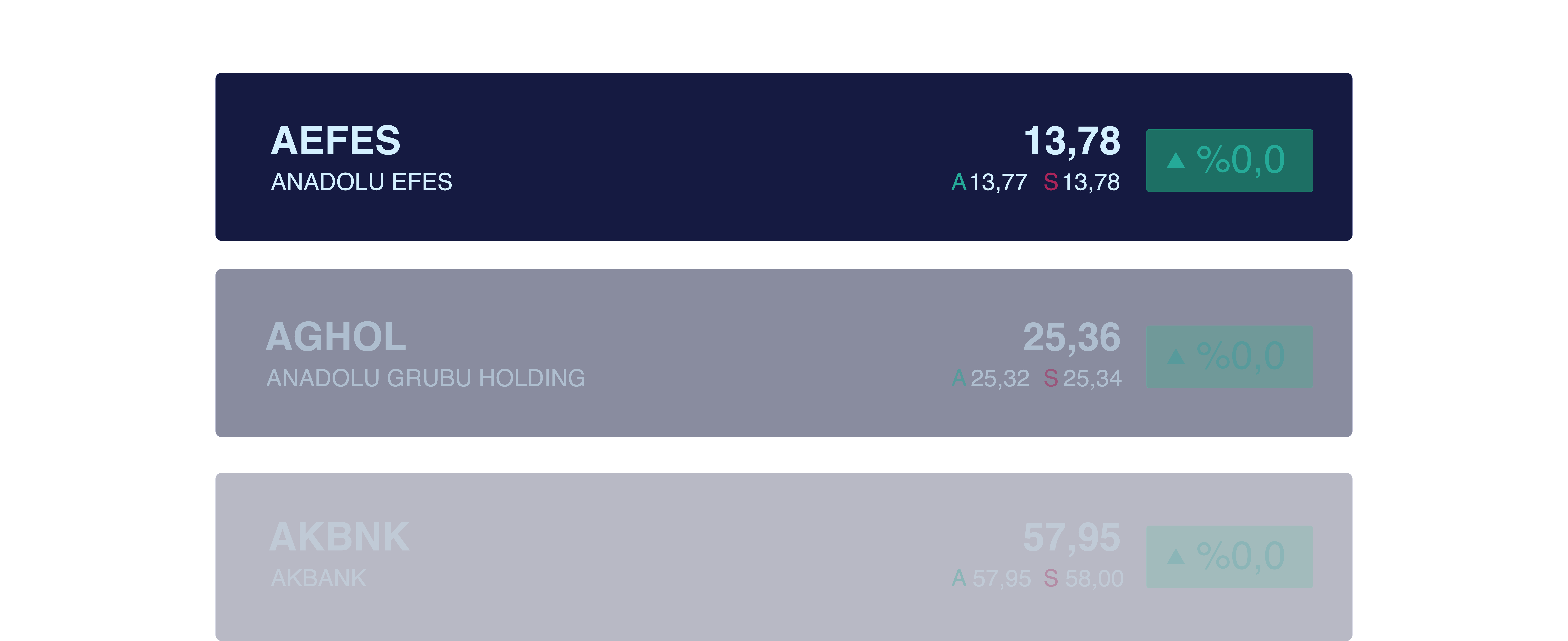 AEFES 13,78 fiyatında, %0,0 değişim, Anadolu Efes; AGHOL 25,36 fiyatında, %0,0 değişim, Anadolu Grubu Holding; AKBNK 57,95 fiyatında, %0,0 değişim, Akbank.